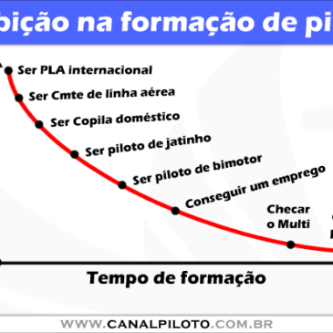 Ambição na formação de piloto