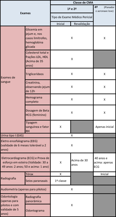 Tabela de exames laboratoriais_Canal_Piloto